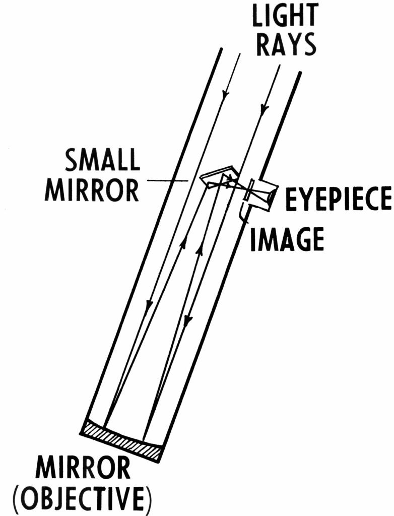 Reflecting telescope explained-The 3 main types of commercial telescopes