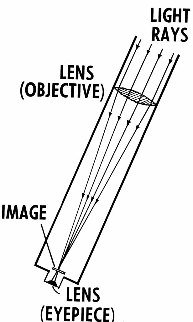 Refracting telescope The 3 main types of commercial telescopes
