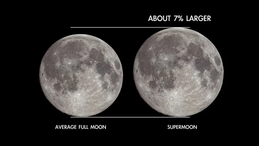 Comparison of the size of an average full moon, compared to the size of a supermoon. Credit: NASA/JPL-Caltech