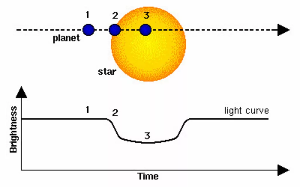 Transit Method-The Role of Telescopes in Discovering Exoplanets