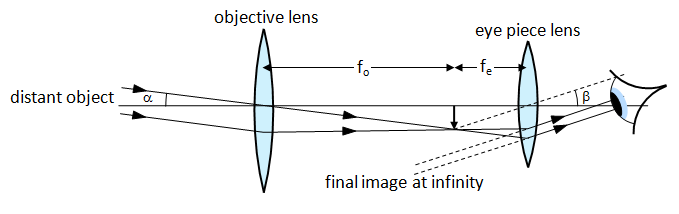 Telescope Magnification
