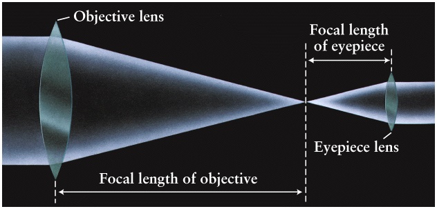 Understanding focal length